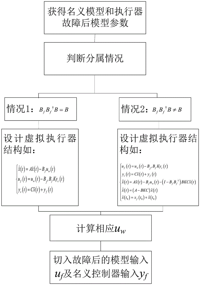 一种面向航空发动机执行器故障的无扰切入容错控制方法与流程