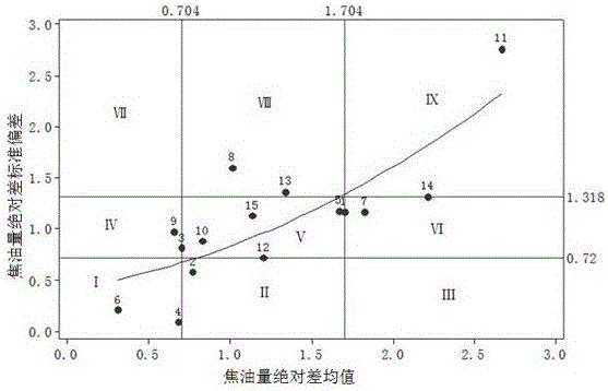 一种提高卷烟主流烟气指标标准化生产的方法与流程