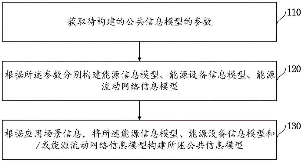 一种公共信息模型构建方法及装置与流程