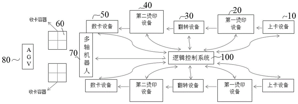 智能卡生产线控制系统以及方法与流程