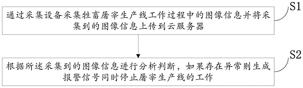 一种牲畜屠宰线监控方法、装置及设备与流程