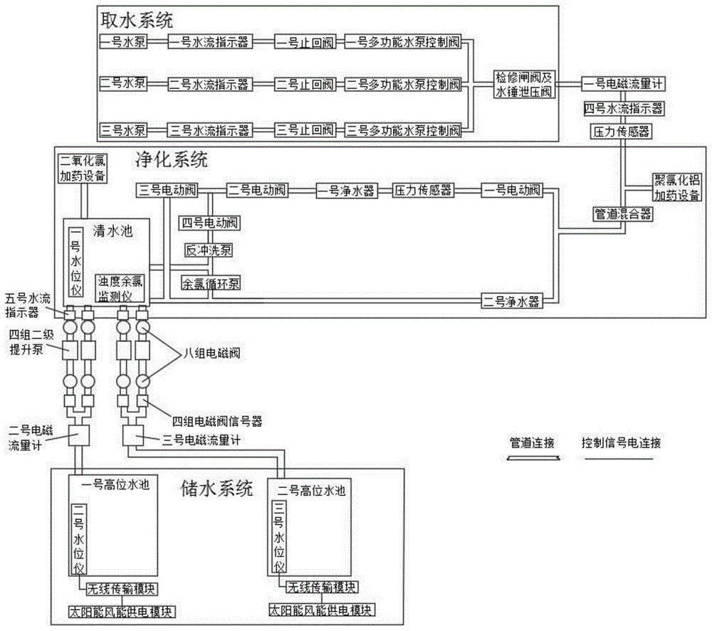 一种水厂、泵站集中自动化控制系统的制作方法