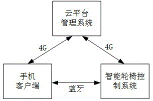 一种面向医院交通的自动导航共享智能轮椅系统的制作方法