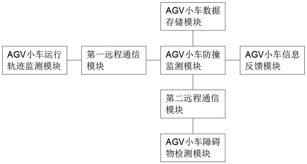 一种AGV小车组合防撞系统的制作方法