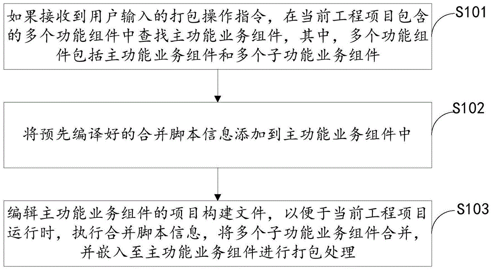 业务组件打包方法、系统及服务器与流程