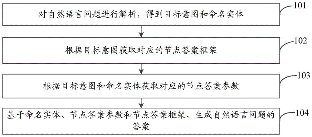 自然语言问题的答案生成方法、装置及存储介质与流程