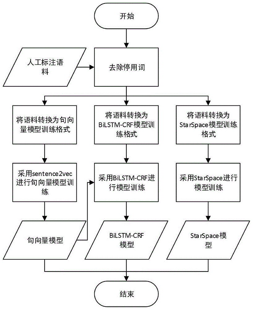 一种多轮对话意图识别方法与流程