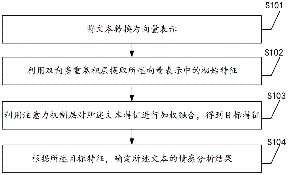 基于深度学习的实时文本情感分析方法、装置及设备与流程