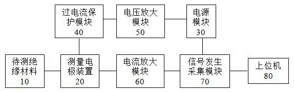 一种频域介电谱测量装置的制作方法