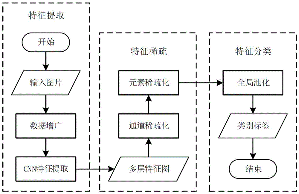 基于深度特征稀疏化算法的遥感图像场景分类方法与流程