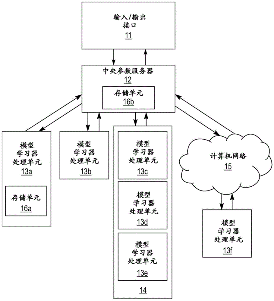 分布式随机梯度下降的自适应学习率调度的制作方法