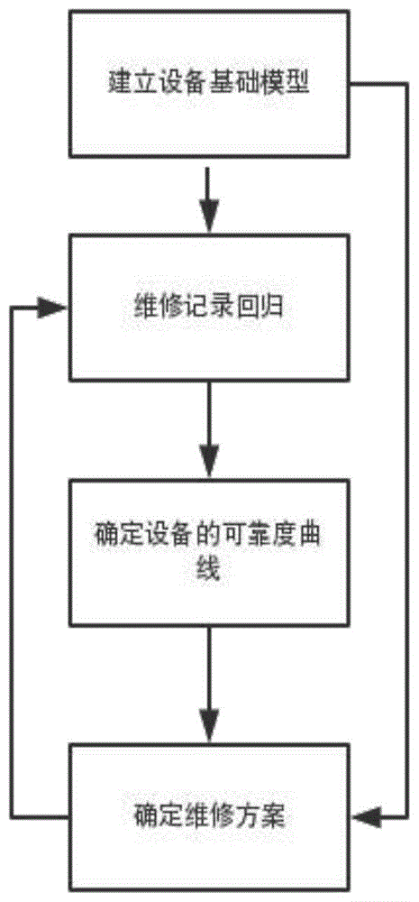 基于设备故障数据的动态可靠性设备管理方法与流程