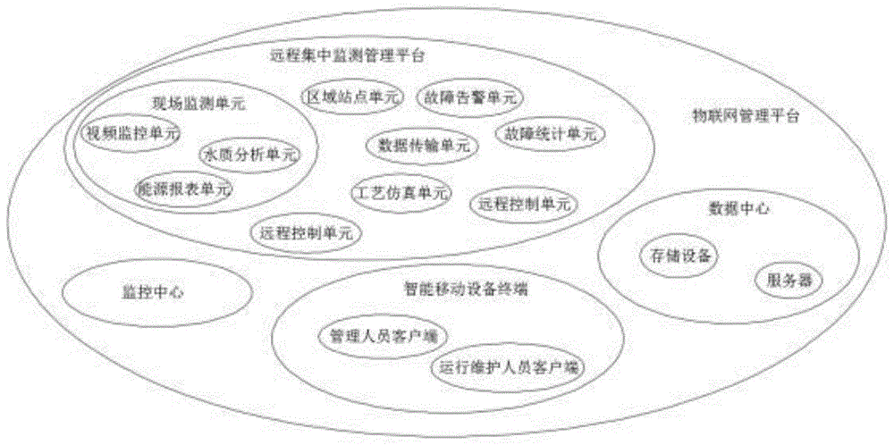 一种农村生活污水物联网管理平台的制作方法