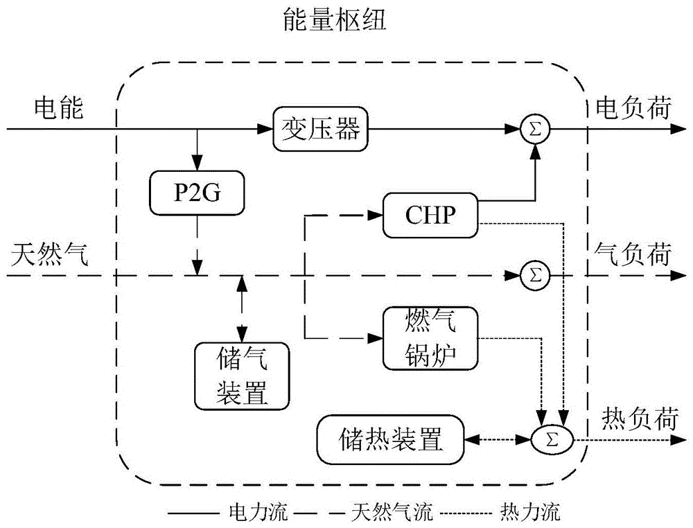 考虑N-1安全约束的综合能源系统优化配置方法与流程