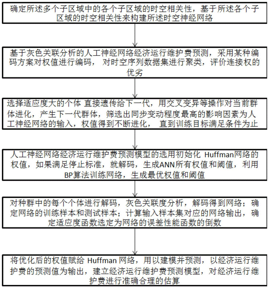 一种基于神经网络的经济预测方法与流程