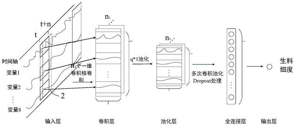 基于卷积神经网络的水泥原料立磨生料细度指标预测方法与流程