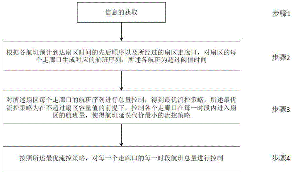 扇区边界的航班流量控制方法及计算机存储介质与流程