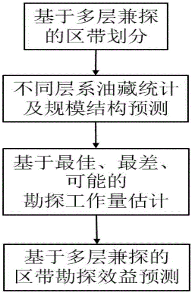 一种基于多层兼探的区带快速经济评价方法与流程