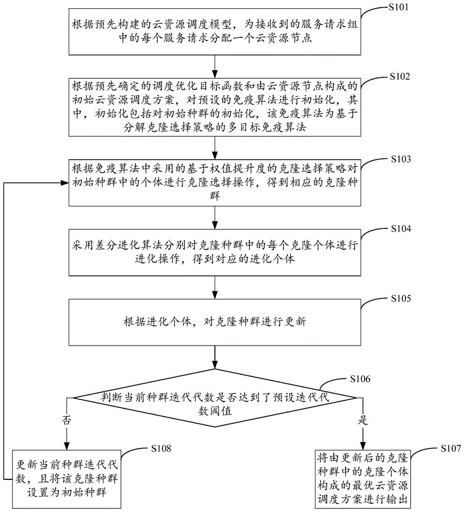 一种多目标的云资源调度方法、装置、设备及存储介质与流程