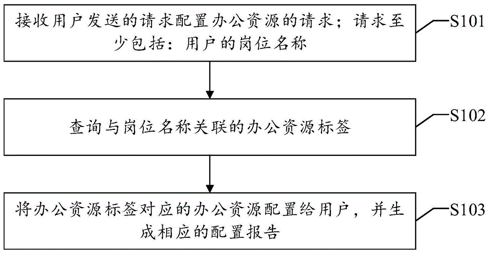 一种办公资源配置方法、装置、设备及可读存储介质与流程