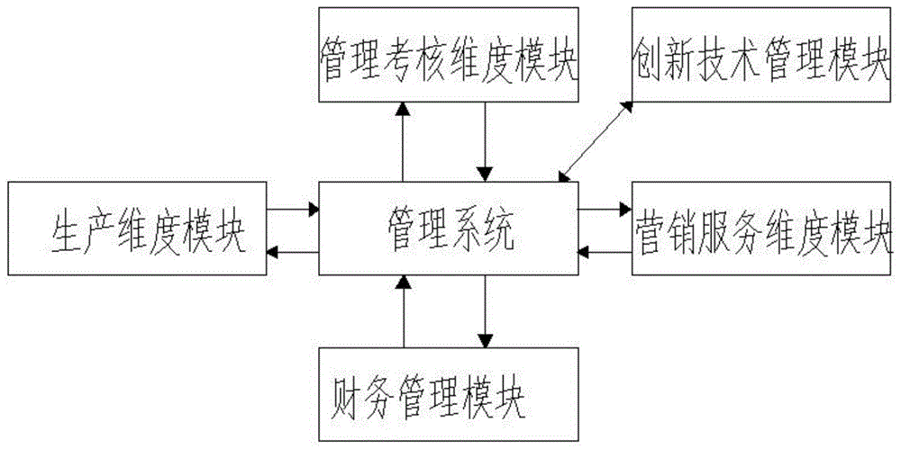 一种面向企业管理维度的控制方法及系统与流程