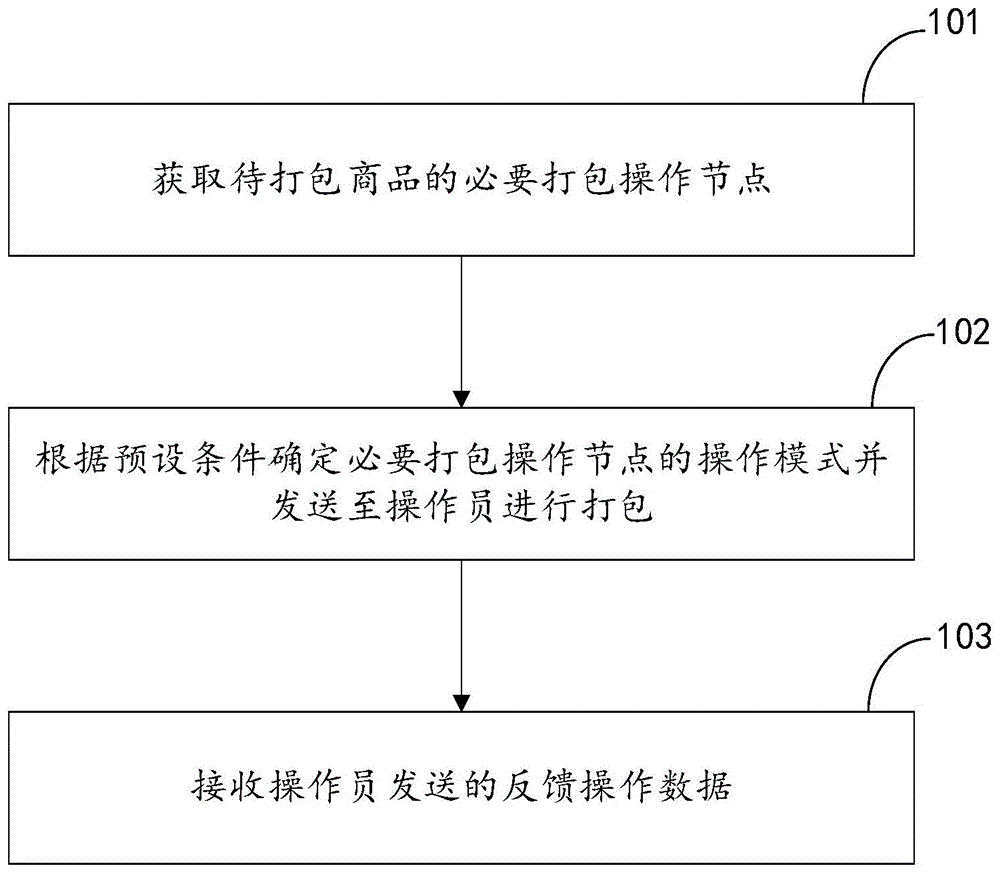 一种仓库打包台的管理方法、装置、终端及系统与流程