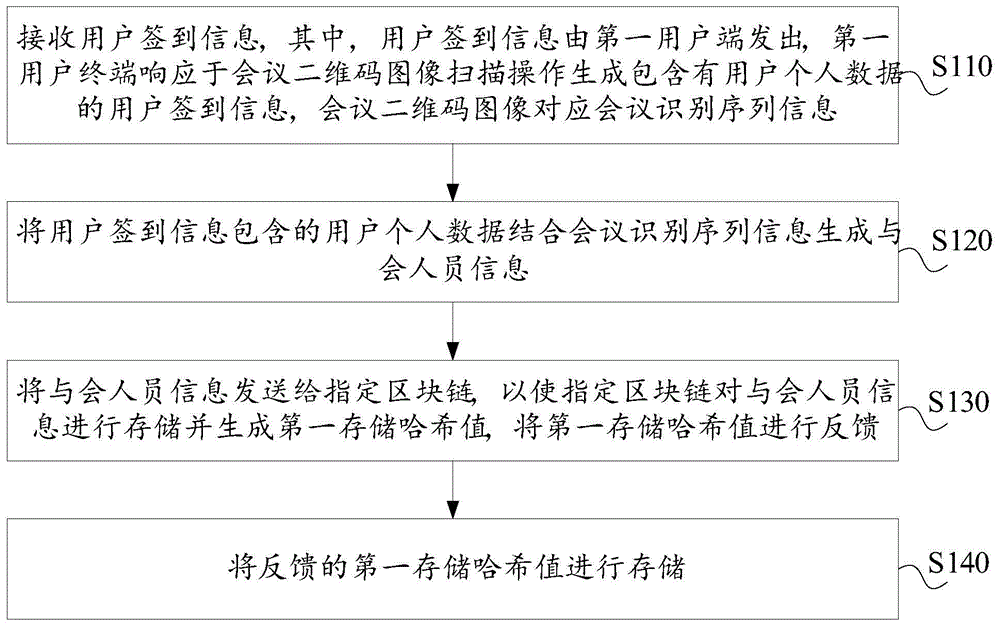 基于区块链的数据处理方法和装置与流程