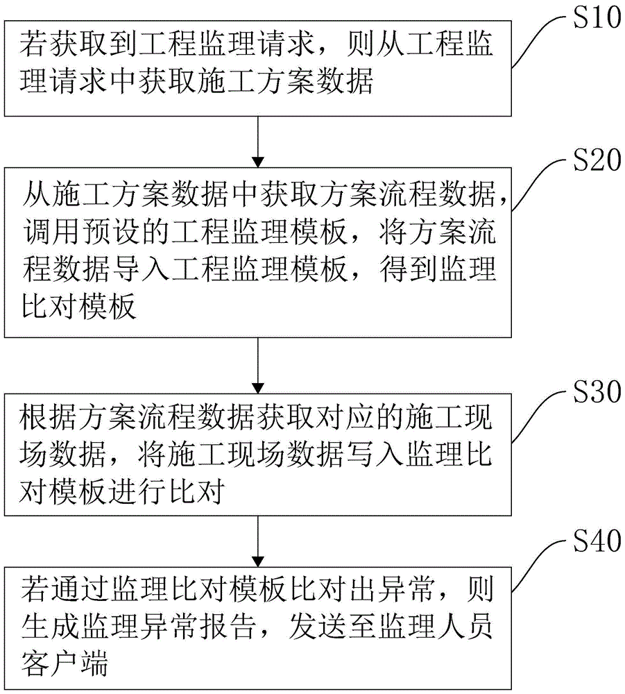 一种工程监理方法及系统与流程