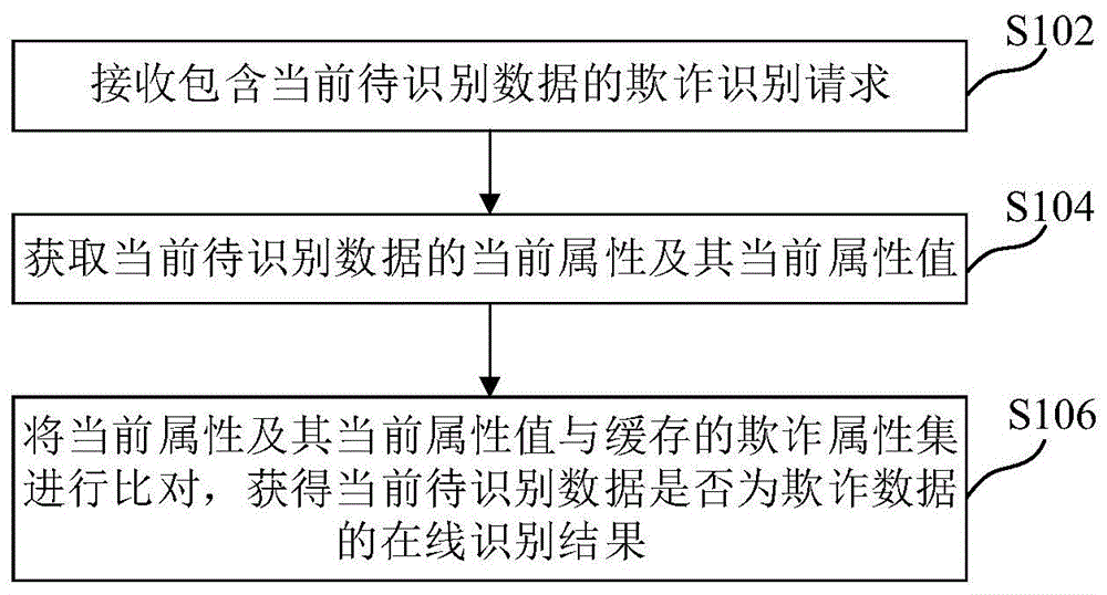 在线欺诈识别方法、装置、介质及电子设备与流程