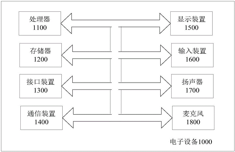 资源管理方法、装置及电子设备与流程