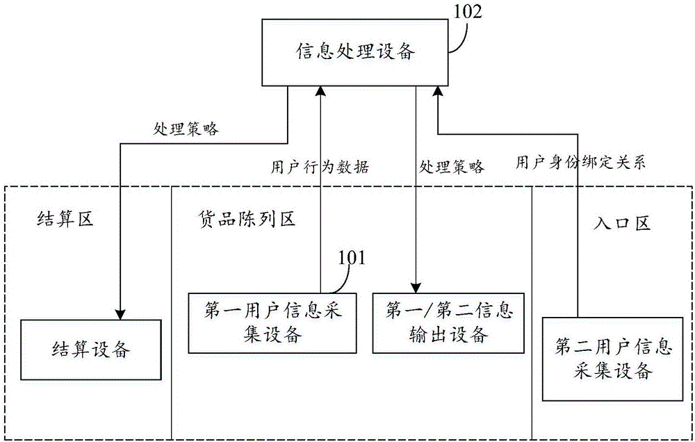 门店信息处理方法、装置及门店系统与流程