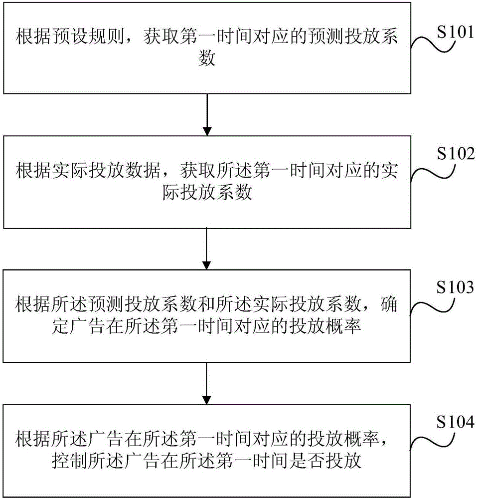 广告流量控制方法和装置与流程