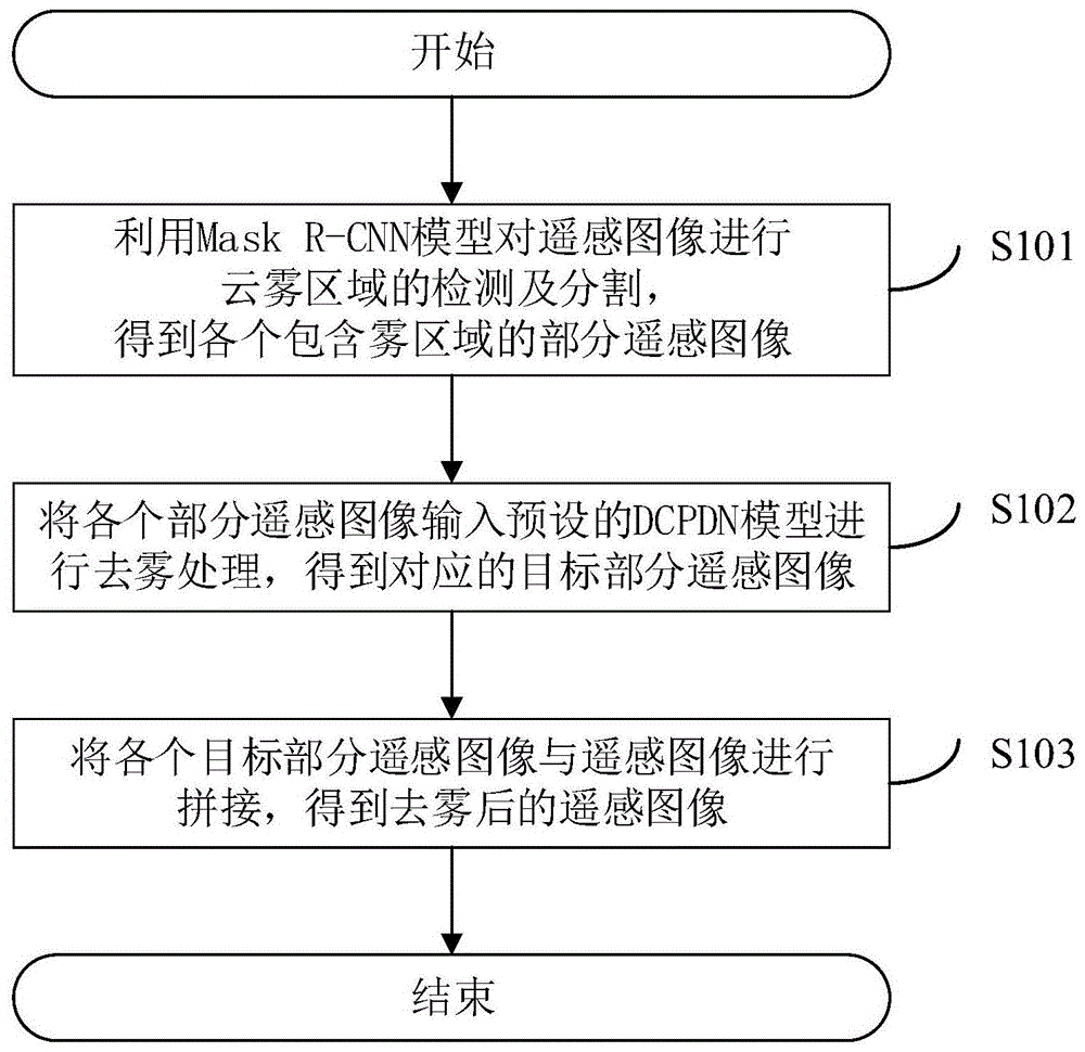 一种遥感图像去雾方法及系统与流程