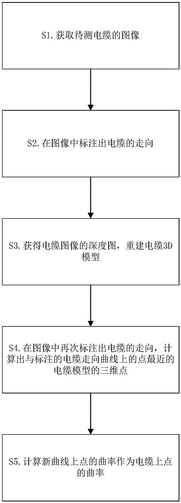 一种基于双目立体视觉的电缆曲率计算方法与流程