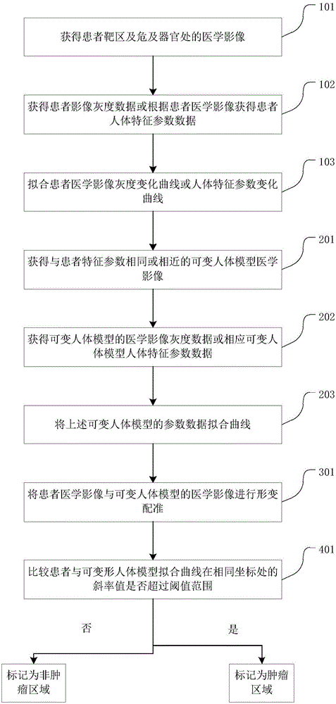 基于可变人体模型的肿瘤靶区勾画方法、设备和存储介质与流程