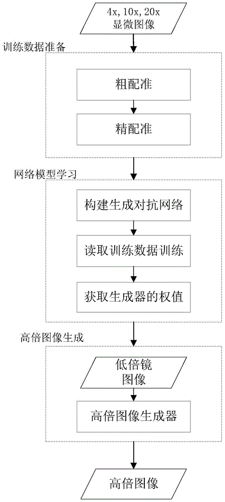 一种基于生成对抗网络的多监督图像超分辨重建方法与流程