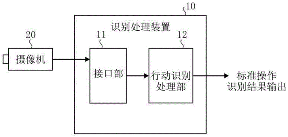 行动识别装置、行动识别方法以及记录介质与流程