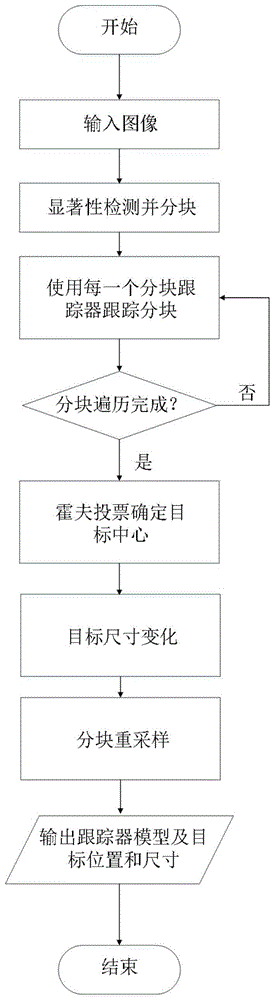 基于显著部位的目标抗遮挡跟踪方法与流程