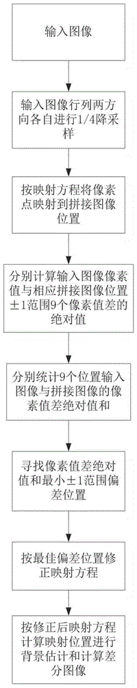 一种基于无人机平台的图像动目标实时检测方法与流程