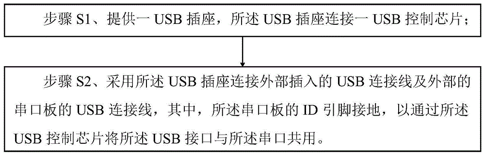 一种实现串口与USB接口共用的方法与流程