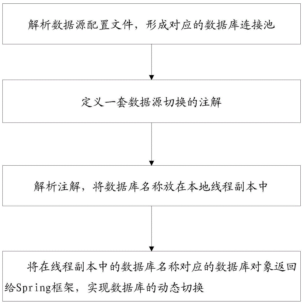 一种实现数据库动态切换的方法及计算机可读存储介质与流程