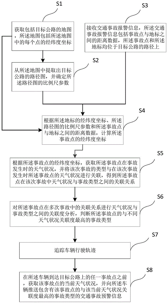 交通事故的位置计算方法、分析方法、预警方法及其系统与流程