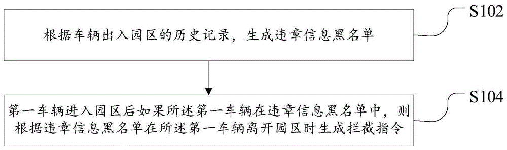 用于园区的违章信息处理方法及装置与流程