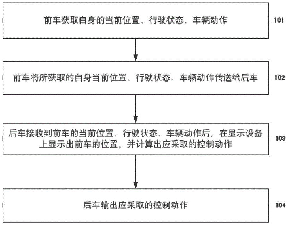 一种车队组队行驶方法、组队行驶设备终端与流程