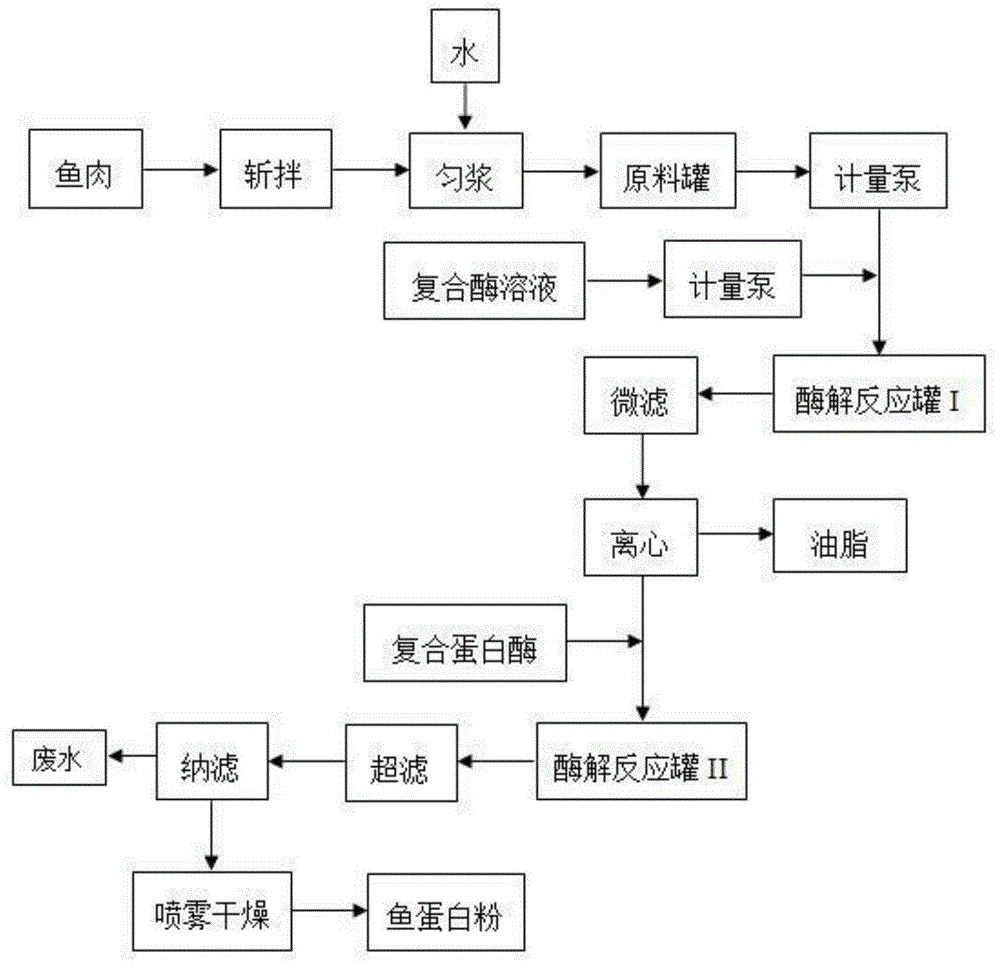 一种连续酶解制备鱼蛋白粉的方法与流程