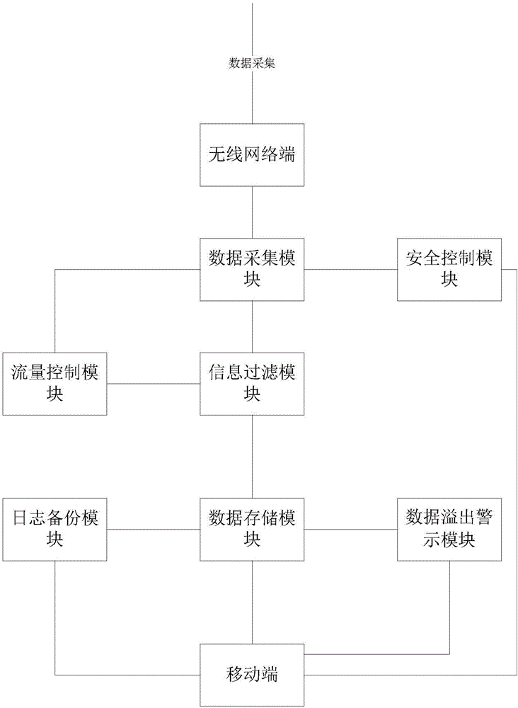 通过数据收集进行防丢失的大数据系统的制作方法