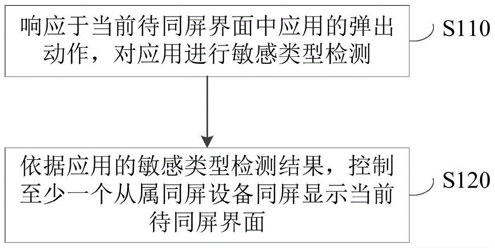 一种同屏控制方法、装置、设备及存储介质与流程