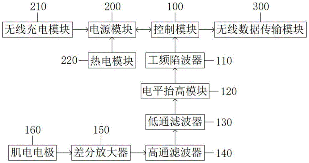 一种基于无线充电及能量自收集技术的肌电传感器系统的制作方法