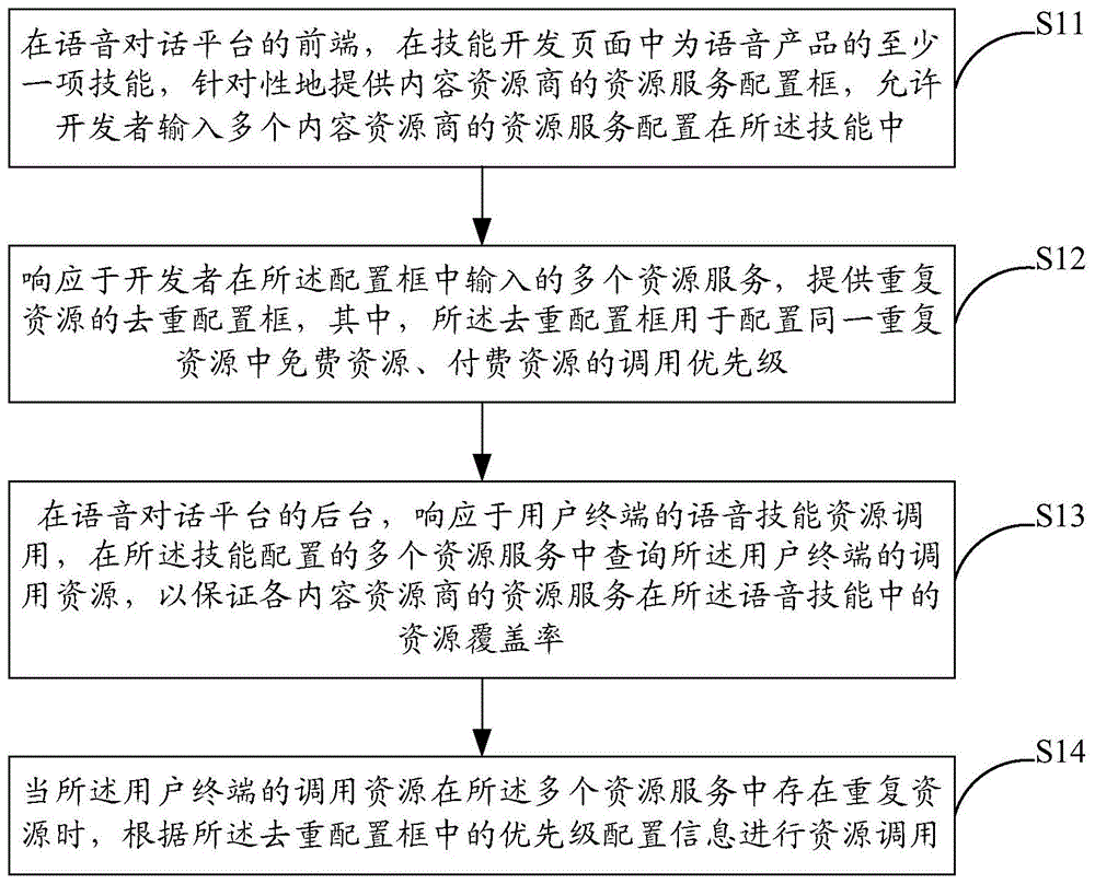 用于语音对话平台的资源调用方法及系统与流程