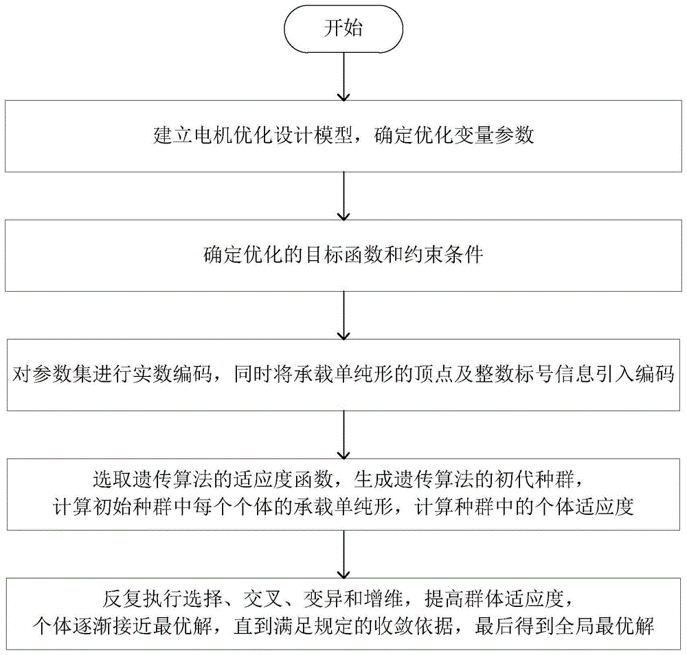 一种基于遗传算法的mpbldclm多目标优化方法与流程